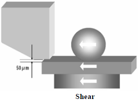 這份報告基本上采用了推力(Shear-test)及拉力(Pull-test)兩種測試方法，但深圳宏力捷這里只取其推力的報告，有興趣的讀者可以在網(wǎng)絡(luò)上找一下這份原文的報告，而這里的推力實際為錫球側(cè)向的剪切力(Shear)，如左圖的測試方法。