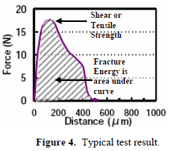 這份報告卻是以錫球的「破裂強度(Fracture Energy)」來計算其焊接強度的，因為當(dāng)最大剪切力出現(xiàn)時錫球還不一定整顆完全掉落下來，有些可能只是裂開一部分，但推力的最大值已經(jīng)求出，所以僅計算最大剪切力來代替焊錫強度會有點失真，應(yīng)該要計算其整個剪切力與距離所形成的封閉區(qū)域面積（上圖）才比較能代表焊接強度。