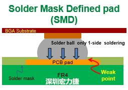 將BGA焊墊設計為SMD與NSDM的優(yōu)缺點