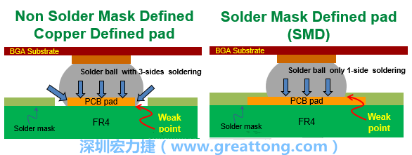 你知道什么是SMD(Solder-Mask Defined)與NSMD(Non-Solder-Mask-Defined)焊墊/焊盤設計嗎？SMD與NSMD的焊墊設計各有什么優(yōu)缺點？