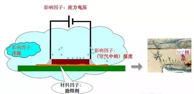 蒸汽/濕度+離子污染物（鹽類，助焊劑活性劑）=可導(dǎo)電的電解質(zhì)+應(yīng)力電壓=電化學(xué)遷移