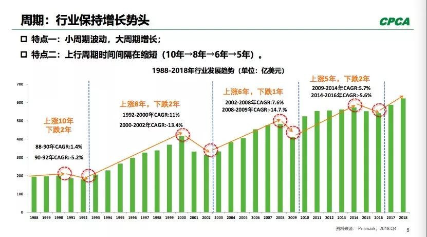 PCB全球產(chǎn)出從2008年400多億美元到2018年超過了600億美元。