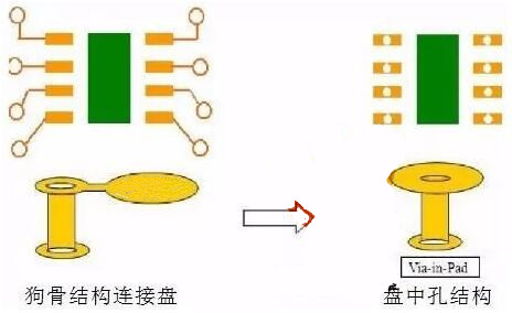 盤中孔塞孔技術(shù)