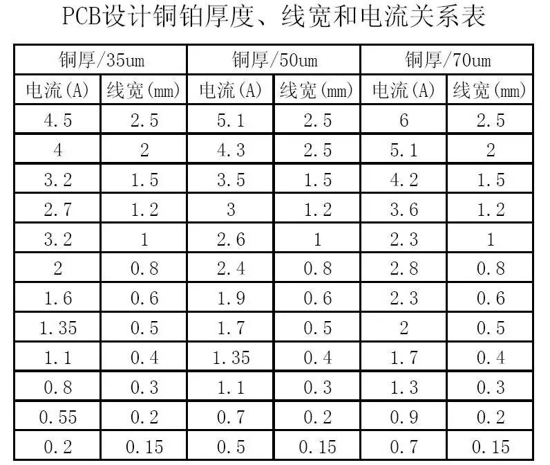 PCB設(shè)計(jì)銅鉑厚度、線寬和電流關(guān)系表