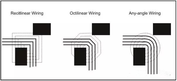 圖3：左邊和中間的圖：傳統(tǒng)自動(dòng)布線器在緊鄰元件之間只能布3根線。右圖：任意角度布線時(shí)的空間足以在相同路徑上布4根線而不違反DRC。
