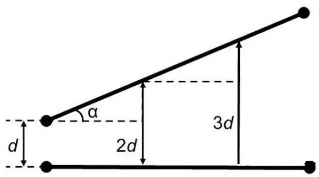 圖7：如何導(dǎo)線段之間有個(gè)夾角，那么串?dāng)_等級(jí)將隨這個(gè)夾角的增加而減小(d：導(dǎo)線段之間的距離，α：導(dǎo)線段之間的夾角)。