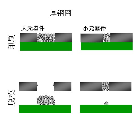 如果鋼網(wǎng)開孔面積比率達不到要求（鋼網(wǎng)太厚），就會出現(xiàn)下圖的情況