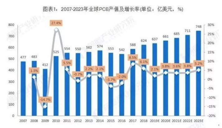 據(jù)Prismark預(yù)測，未來五年全球PCB市場將保持溫和增長，物聯(lián)網(wǎng)、汽車電子、工業(yè)4.0、云端服務(wù)器、存儲設(shè)備等將成為驅(qū)動PCB需求增長的新方向。