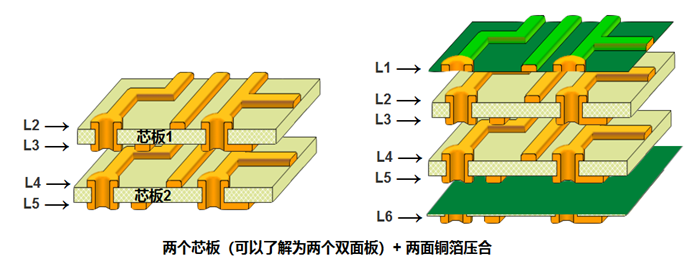 多層板內(nèi)層壓合偏差的影響。以六層板為例，兩個(gè)芯板+銅箔壓合組成六層板