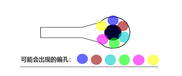 合過(guò)程中 芯板1、芯板2 壓合時(shí)可能會(huì)有 ≤0.05mm的偏差，壓合后內(nèi)層孔也會(huì)出現(xiàn)360°無(wú)規(guī)律的偏差