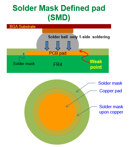 什么是SMD (Solder Mask Defined)，防焊限定焊墊