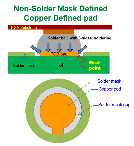 什么是 NSMD (Non-Solder Mask Defined)，非防焊限定焊墊，銅箔獨(dú)立焊墊