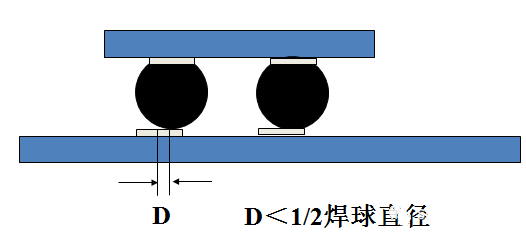 焊球的中心與焊盤中心的最大偏移量小于1/2焊球直徑。