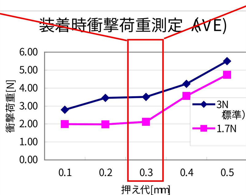 SMT貼片壓力過小，元器件焊端或引腳浮在焊膏表面，焊膏粘不住元器件