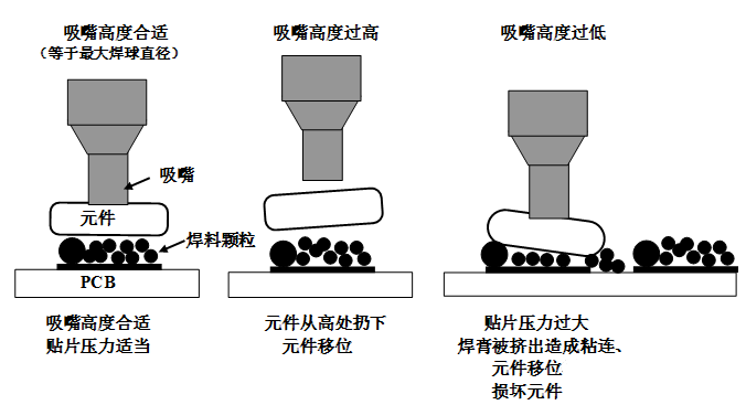 SMT貼片壓力過大，焊膏擠出量過多，容易造成焊膏粘連，再流焊時容易產生橋接