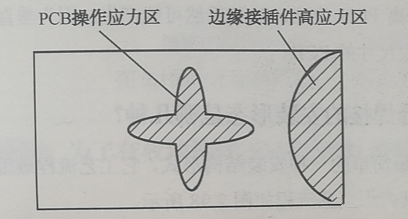 PCB的翹曲應力集中區(qū)、近接插件的安裝應力集中區(qū)