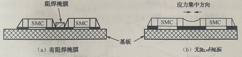 當有兩個以上靠得很近的SMD，其焊盤共用一條導(dǎo)線時，應(yīng)用阻焊將其分開，以免焊料收縮時產(chǎn)生應(yīng)力使SMD移位或者拉裂