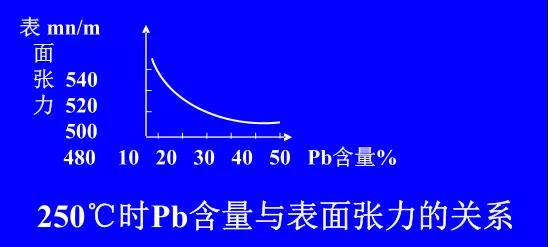 在Sn-PbPCBA焊料中增加鉛的含量，當(dāng)Pb的含量達(dá)到37％時，表面張力明顯減小