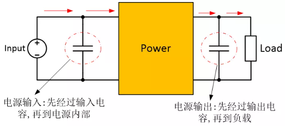 為確保穩(wěn)定的輸入/輸出電壓，增加輸入/輸出電容器