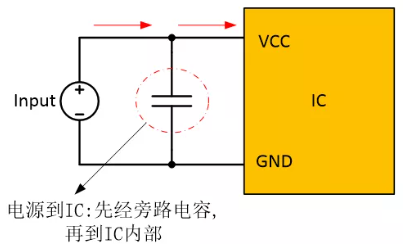  在電源和IC之間添加旁路電容器，以確保穩(wěn)定的輸入電壓并濾除高頻噪聲。