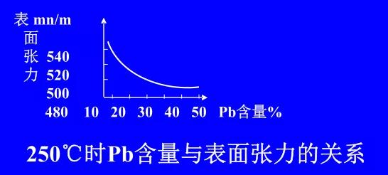 在Sn-Pb焊料中增加鉛的含量，當(dāng)Pb的含量達(dá)到37％時(shí)，表面張力明顯減小。