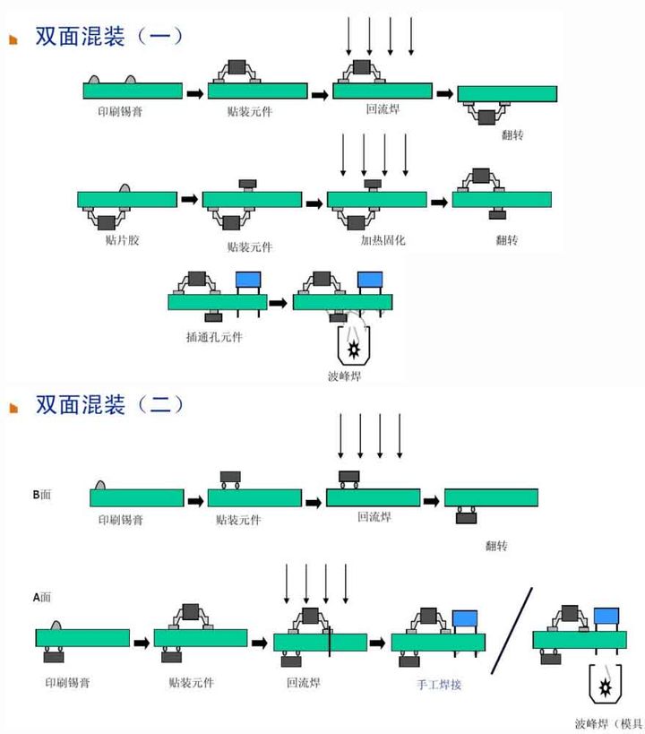 6、雙面混裝